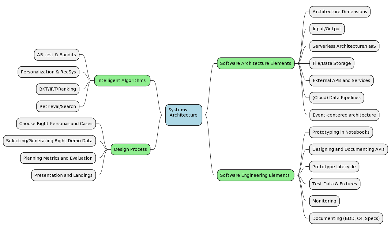 Course Outline Mindmap for Course Part I
